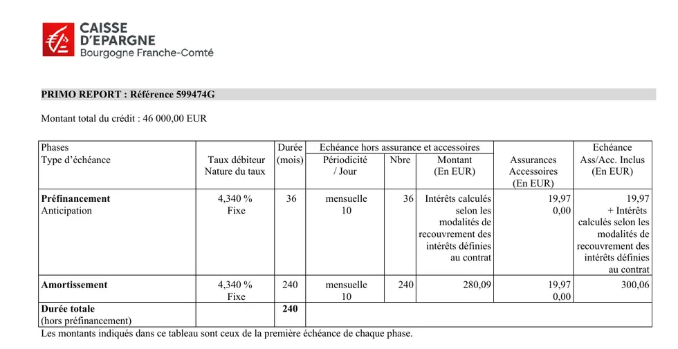 Conditions du prêt : 46 000 euros à 4,340 % fixe sur 240 mois, mensualité 280,09 euros, TAEG 5,43 %